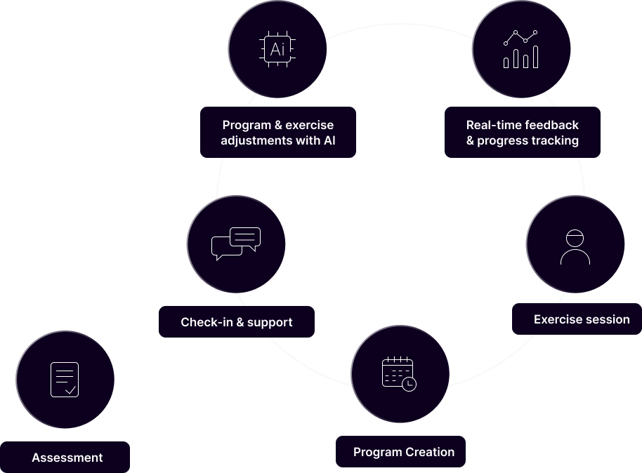 Loop of how we personalised the app. First we do an assessment, then we create the product followed by an exercise session. During this session we will provide real-time feedback and progress tracking. The program and exercises then are adjusted based on our AI and finally we provide a check-in and support to make sure everything is going smoothly.